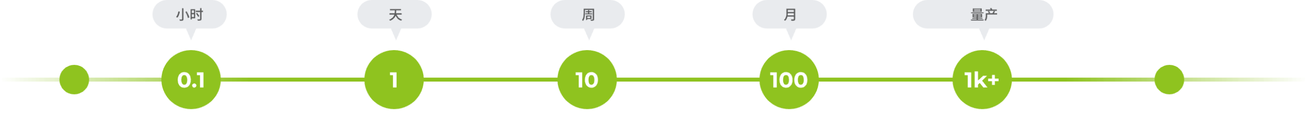 process timeline